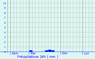 Graphique des précipitations prvues pour Quistinic