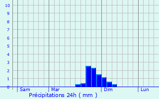 Graphique des précipitations prvues pour Murs-et-Glignieux