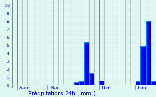 Graphique des précipitations prvues pour Gazeran