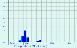 Graphique des précipitations prvues pour Pommard