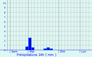 Graphique des précipitations prvues pour Vichel