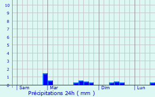 Graphique des précipitations prvues pour Ploumilliau