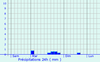 Graphique des précipitations prvues pour Lanvngen