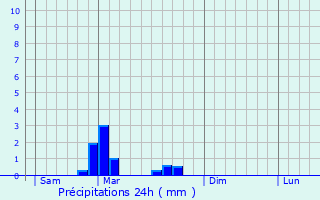 Graphique des précipitations prvues pour Mavilly-Mandelot