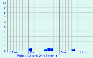 Graphique des précipitations prvues pour Saint-Caradec-Trgomel