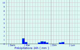 Graphique des précipitations prvues pour Plouaret