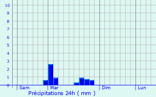 Graphique des précipitations prvues pour Lamontgie