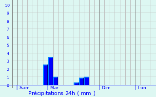 Graphique des précipitations prvues pour Velars-sur-Ouche