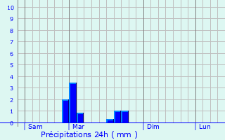 Graphique des précipitations prvues pour Bvy