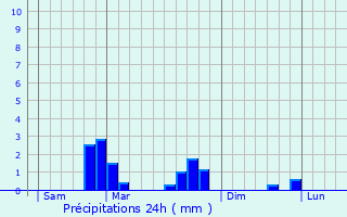Graphique des précipitations prvues pour Luttange