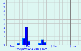 Graphique des précipitations prvues pour Saulon-la-Chapelle