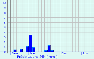 Graphique des précipitations prvues pour Bessey-ls-Citeaux