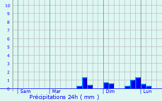Graphique des précipitations prvues pour Santorso