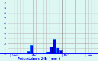 Graphique des précipitations prvues pour Craponne-sur-Arzon