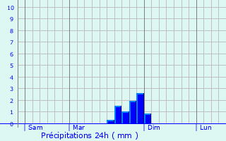 Graphique des précipitations prvues pour Savigna