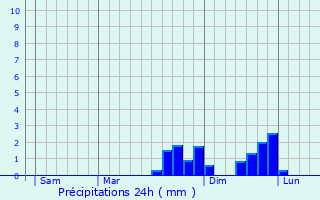 Graphique des précipitations prvues pour Morillon