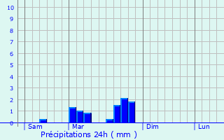 Graphique des précipitations prvues pour Espeyroux