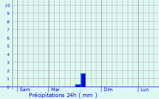 Graphique des précipitations prvues pour Ormoy