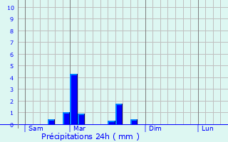 Graphique des précipitations prvues pour Magny-Montarlot