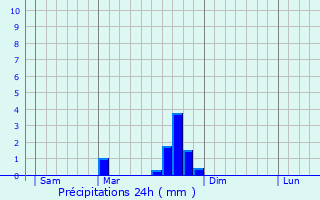 Graphique des précipitations prvues pour Bellevue-la-Montagne