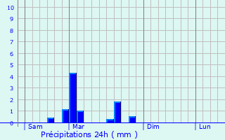 Graphique des précipitations prvues pour Lamarche-sur-Sane