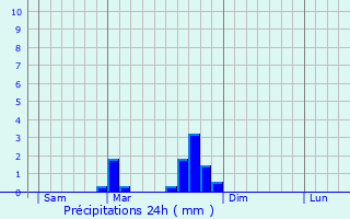 Graphique des précipitations prvues pour Saint-Victor-sur-Arlanc
