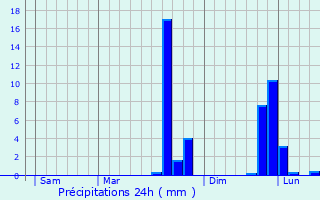Graphique des précipitations prvues pour Saint-Quentin-les-Chardonnets