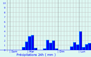 Graphique des précipitations prvues pour Cerisiers