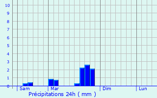 Graphique des précipitations prvues pour Prendeignes