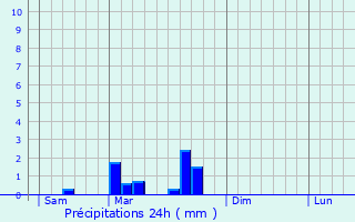 Graphique des précipitations prvues pour Sourniac