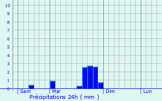 Graphique des précipitations prvues pour Andelat