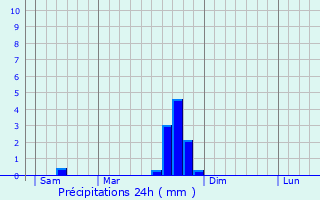 Graphique des précipitations prvues pour Monistrol-d