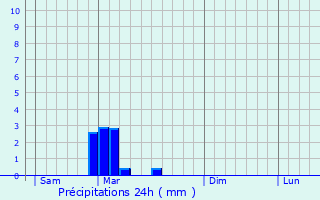 Graphique des précipitations prvues pour Cambes