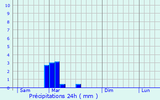 Graphique des précipitations prvues pour Lachapelle