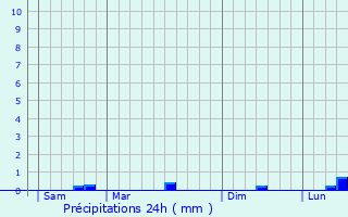 Graphique des précipitations prvues pour Compigny