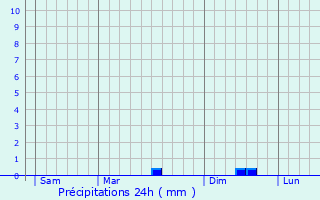 Graphique des précipitations prvues pour Puyravault