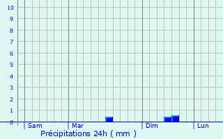 Graphique des précipitations prvues pour La Taille