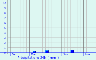 Graphique des précipitations prvues pour Jard-sur-Mer
