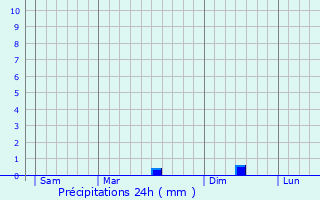 Graphique des précipitations prvues pour Les Magnils-Reigniers