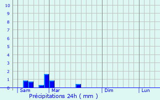 Graphique des précipitations prvues pour Saint-Paul-la-Roche