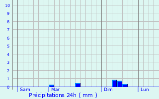 Graphique des précipitations prvues pour Saulchery