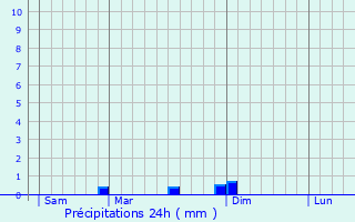 Graphique des précipitations prvues pour Cristinacce