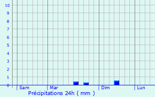 Graphique des précipitations prvues pour La Boissire-des-Landes