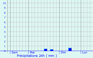 Graphique des précipitations prvues pour Chteau-Guibert