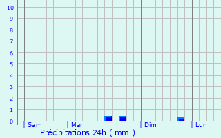 Graphique des précipitations prvues pour La Merlatire
