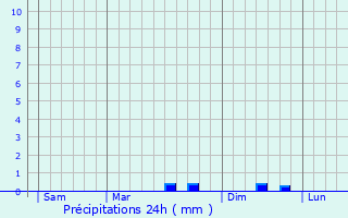 Graphique des précipitations prvues pour La Chaize-le-Vicomte