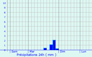 Graphique des précipitations prvues pour Condillac