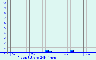 Graphique des précipitations prvues pour La Roche-Bernard