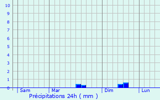Graphique des précipitations prvues pour Doix