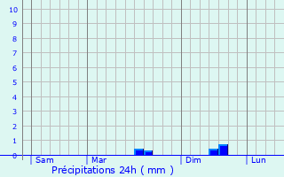 Graphique des précipitations prvues pour Saint-Martin-de-Fraigneau